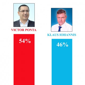 Sondaj CURS - Avangarde: Ponta - 54%, Iohannis - 46%